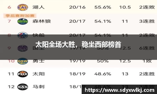 太阳全场大胜，稳坐西部榜首